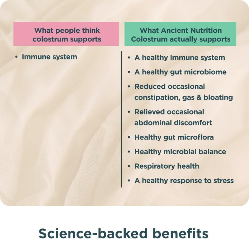ancient-nutrition-colostrum-superfood-powder-grass-fed-bovine-colostrum-supports-healthy-gut-microbiome-and-immune-system-clinically-studied-lactoferrin-probiotics-lemon-bar-60-servings-4