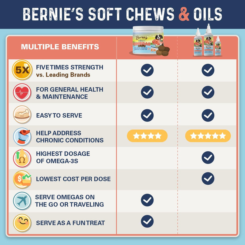 bernies-omg-omegas-chews-for-dogs---5x-extra-strength-dhaepa-fish-oil-healthy-skin-coat-allergy-relief-joint-supplement-salmon-flavor-5