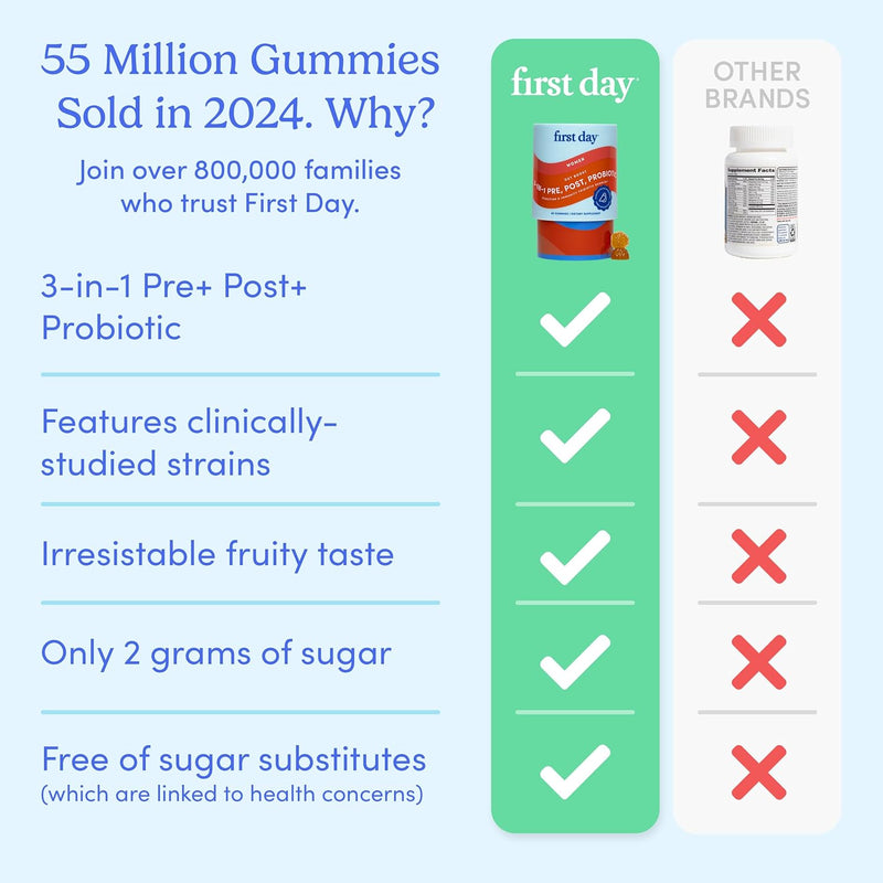 first-day-womens-3-in-1-probiotic-gummies-prebioti-5.jpg