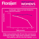 florajen-womens-triple-action-probiotic-prebiotic--5.jpg