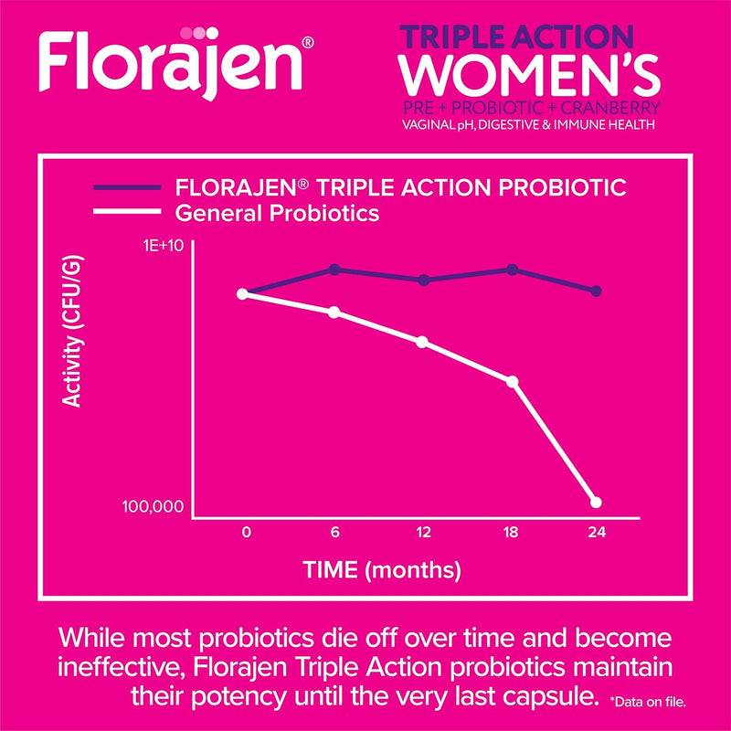 florajen-womens-triple-action-probiotic-prebiotic--5.jpg