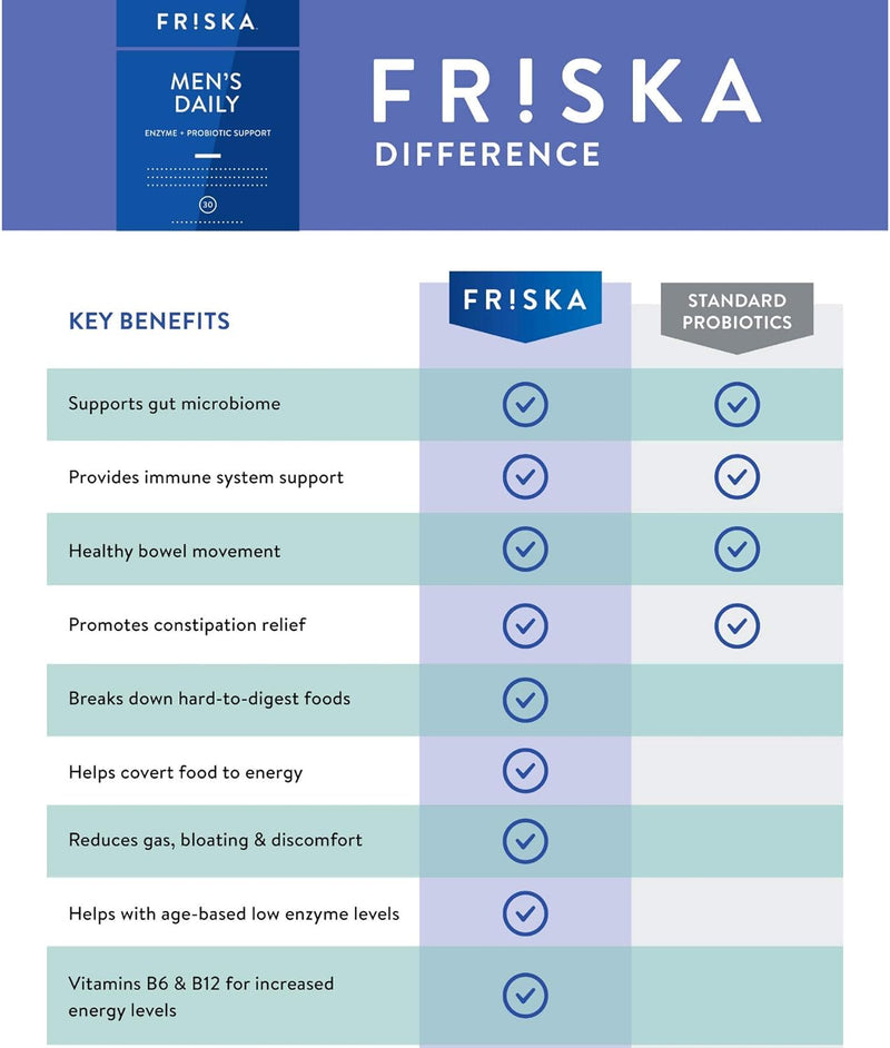 friska-mens-daily-digestive-enzyme-and-probiotics-supplement-natural-support-for-male-digestive-health-bloating-gas-indigestion-relief-supports-gut-health-lactase-and-b-vitamins-90-capsules-3