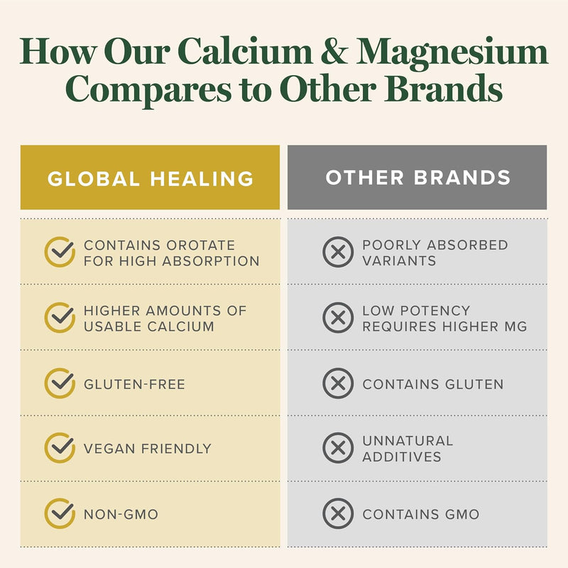global-healing-calcium-and-magnesium-orotate---bone-strength-supplement-for-women-and-men---helps-support-strong-teeth-and-cardiovascular-health-for-normal-muscle-function---120-capsules-3