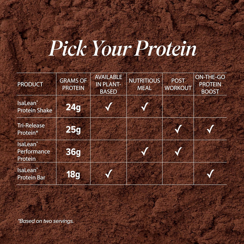 isagenix-tri-release-protein---advanced-muscle-recovery---25g-of-protein---three-stage-protein-release-for-sustained-absorption---non-gmo---193-oz---chocolate-milk---up-to-28-servings---canister-4