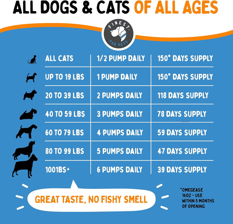 omegease-fish-oil-for-dogs-cats---finest-for-pets-omega-3-for-cats-dogs---supplement-for-skin-coat-itching-shedding-joints-immune-health---100-pure-omega-fish-oil-with-epa-dha-32-oz-5