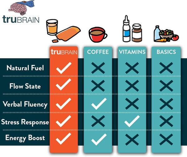 trubrain-drinks-nootropic-brain-food-designed-by-neuroscientists-to-boost-mental-output-improve-memory-nootropic-supplement-1