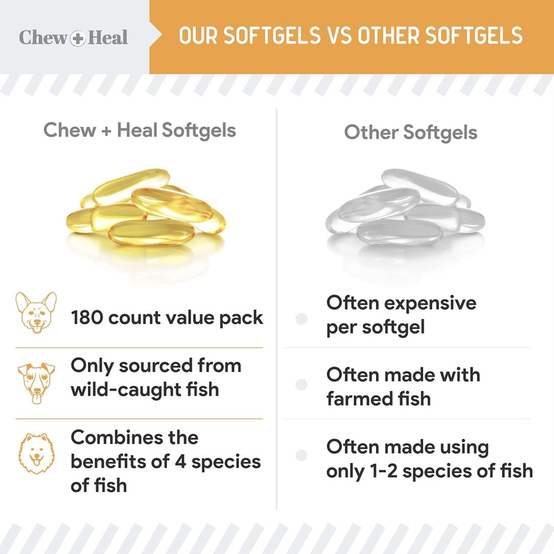 wild-caught-omega-3-fish-oil-for-dogs---180-softgel-capsules-for-healthy-skin-and-coat---large-1000-mg-dog-fish-oil-pills-for-shedding-dry-itching-skin-and-hot-spots---pet-omega-salmon-supplement-7